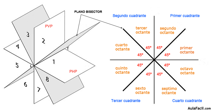🥇▷【 Sistema diedrico, planos de proyección y coordenadas ...