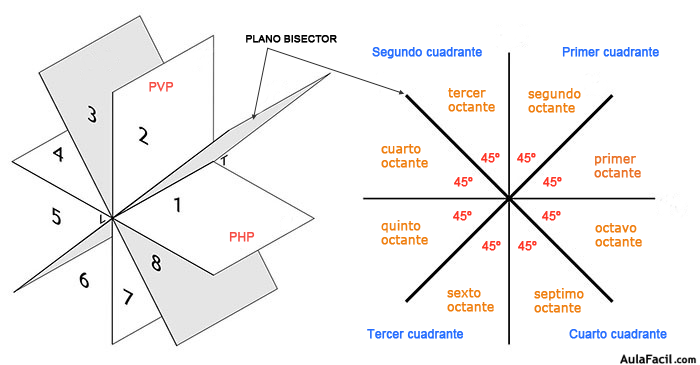 Resultado de imagen de CUADRANTES DIEDRICO